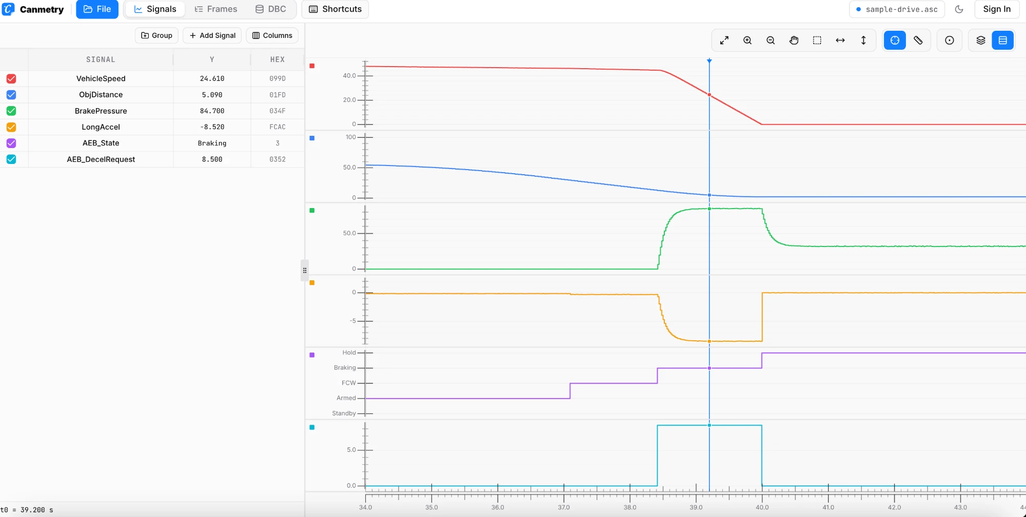 Canmetry workbench Graph view showing signals decoded from a BLF file